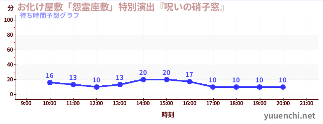 今日の混雑予想（お化け屋敷「怨霊座敷」特別演出『呪いの硝子窓』)