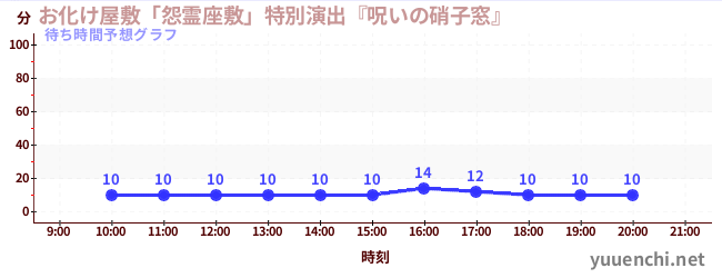 今日の混雑予想（お化け屋敷「怨霊座敷」特別演出『呪いの硝子窓』)