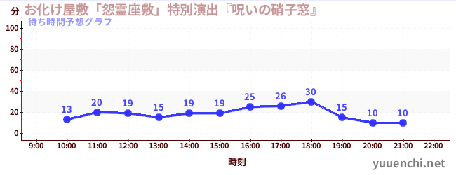 今日の混雑予想（お化け屋敷「怨霊座敷」特別演出『呪いの硝子窓』)