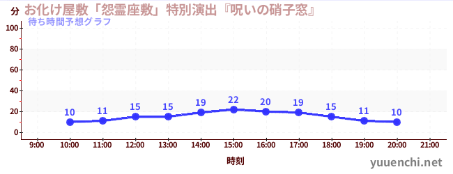 今日の混雑予想（お化け屋敷「怨霊座敷」特別演出『呪いの硝子窓』)