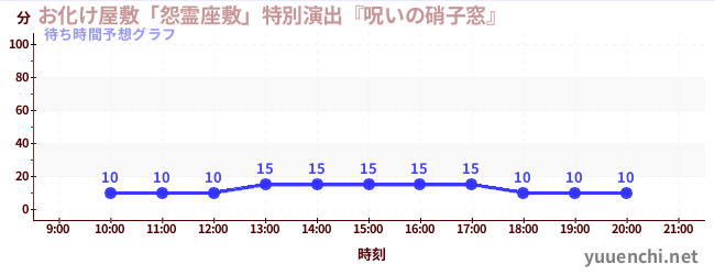 今日の混雑予想（お化け屋敷「怨霊座敷」特別演出『呪いの硝子窓』)