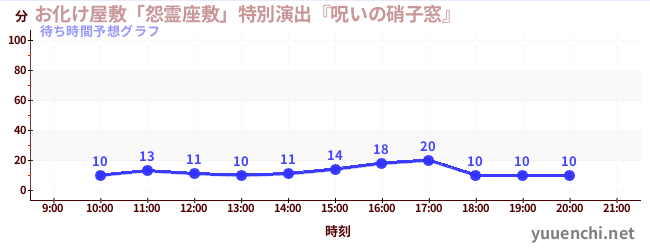 今日の混雑予想（お化け屋敷「怨霊座敷」特別演出『呪いの硝子窓』)