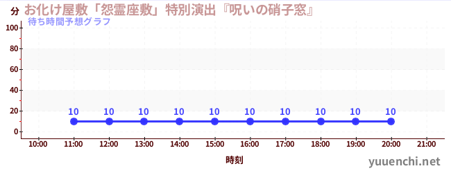 今日の混雑予想（お化け屋敷「怨霊座敷」特別演出『呪いの硝子窓』)