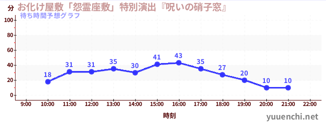 今日の混雑予想（お化け屋敷「怨霊座敷」特別演出『呪いの硝子窓』)