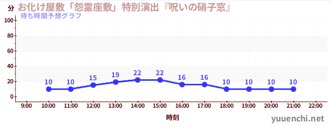 今日の混雑予想（お化け屋敷「怨霊座敷」特別演出『呪いの硝子窓』)