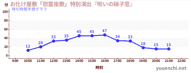今日の混雑予想（お化け屋敷「怨霊座敷」特別演出『呪いの硝子窓』)