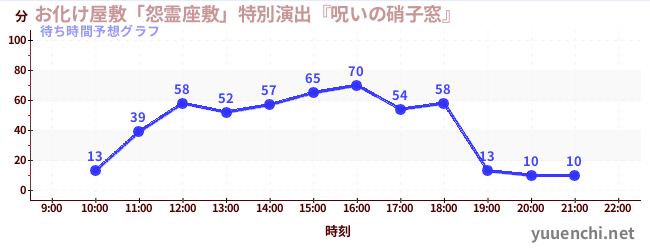 今日の混雑予想（お化け屋敷「怨霊座敷」特別演出『呪いの硝子窓』)