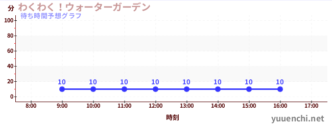今日の混雑予想（わくわく！ウォーターガーデン)