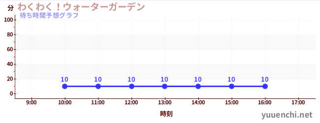 今日の混雑予想（わくわく！ウォーターガーデン)
