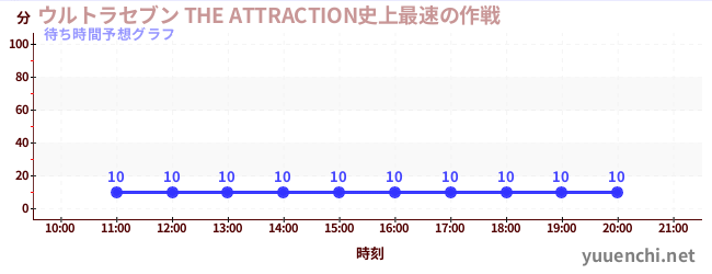 今日の混雑予想（ウルトラセブン THE ATTRACTION史上最速の作戦)