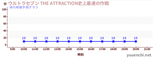 今日の混雑予想(ウルトラセブン THE ATTRACTION史上最速の作戦)