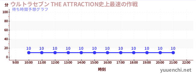 今日の混雑予想(ウルトラセブン THE ATTRACTION史上最速の作戦)