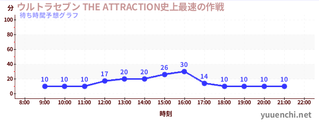 今日の混雑予想（ウルトラセブン THE ATTRACTION史上最速の作戦)