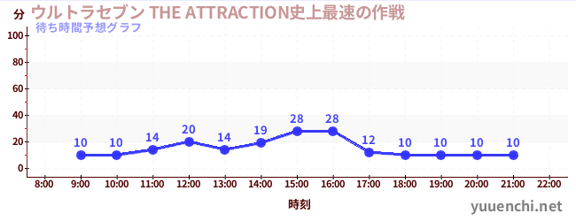 今日の混雑予想（ウルトラセブン THE ATTRACTION史上最速の作戦)
