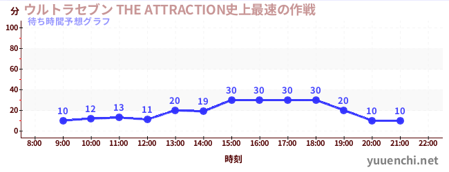 今日の混雑予想（ウルトラセブン THE ATTRACTION史上最速の作戦)
