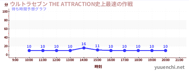 今日の混雑予想（ウルトラセブン THE ATTRACTION史上最速の作戦)