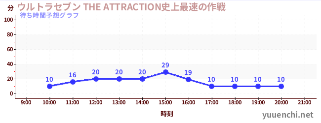 今日の混雑予想（ウルトラセブン THE ATTRACTION史上最速の作戦)
