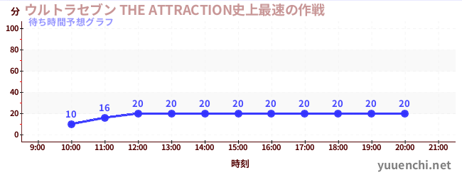 今日の混雑予想（ウルトラセブン THE ATTRACTION史上最速の作戦)