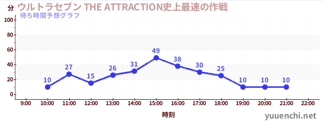 今日の混雑予想（ウルトラセブン THE ATTRACTION史上最速の作戦)