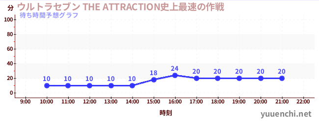 今日の混雑予想（ウルトラセブン THE ATTRACTION史上最速の作戦)