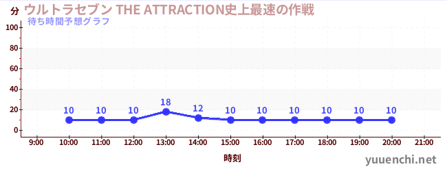 今日の混雑予想（ウルトラセブン THE ATTRACTION史上最速の作戦)