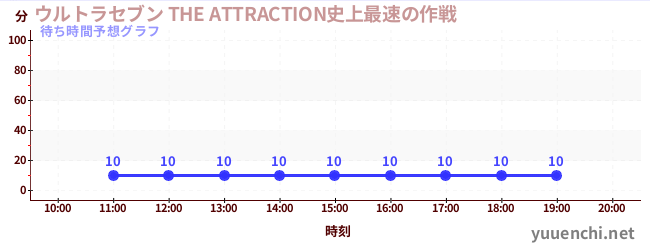 今日の混雑予想（ウルトラセブン THE ATTRACTION史上最速の作戦)