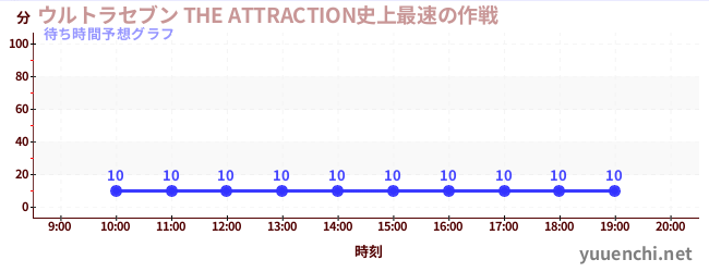 今日の混雑予想（ウルトラセブン THE ATTRACTION史上最速の作戦)