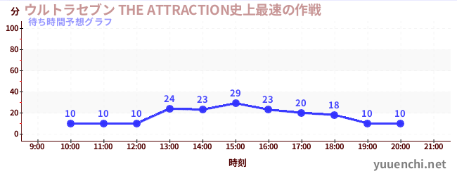 今日の混雑予想（ウルトラセブン THE ATTRACTION史上最速の作戦)