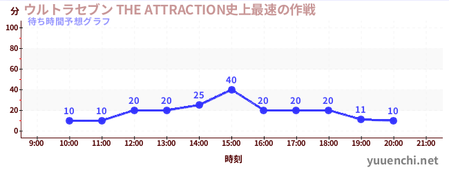 今日の混雑予想（ウルトラセブン THE ATTRACTION史上最速の作戦)