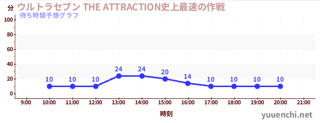 今日の混雑予想（ウルトラセブン THE ATTRACTION史上最速の作戦)