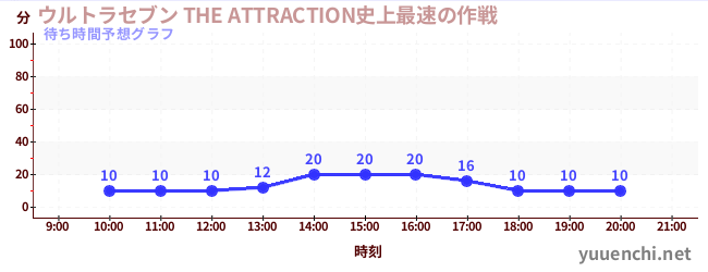 今日の混雑予想（ウルトラセブン THE ATTRACTION史上最速の作戦)