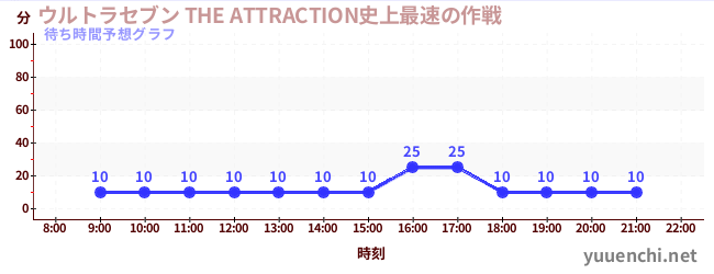 今日の混雑予想（ウルトラセブン THE ATTRACTION史上最速の作戦)