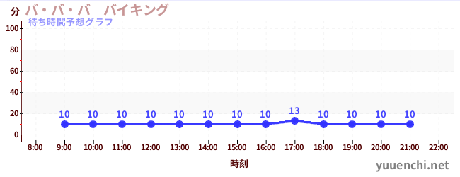 今日の混雑予想（バ・バ・バ　バイキング)