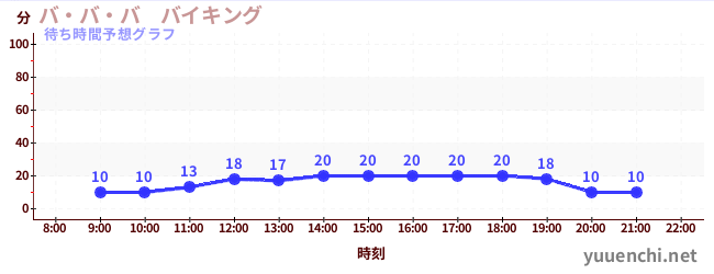今日の混雑予想（バ・バ・バ　バイキング)