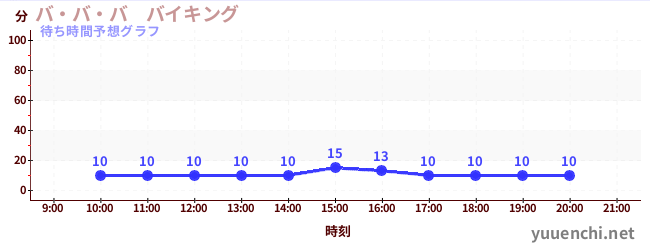 今日の混雑予想（バ・バ・バ　バイキング)