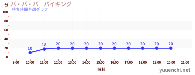 今日の混雑予想（バ・バ・バ　バイキング)