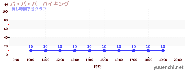 今日の混雑予想（バ・バ・バ　バイキング)