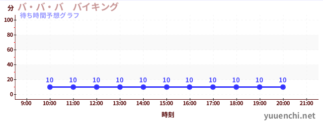 今日の混雑予想（バ・バ・バ　バイキング)
