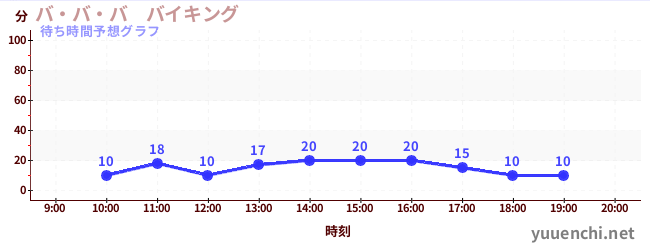 今日の混雑予想（バ・バ・バ　バイキング)