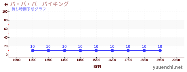 今日の混雑予想（バ・バ・バ　バイキング)