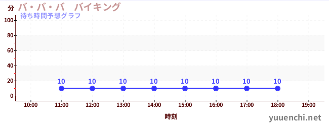 今日の混雑予想（バ・バ・バ　バイキング)