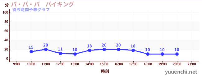 今日の混雑予想（バ・バ・バ　バイキング)