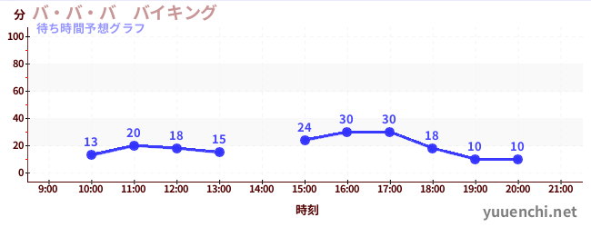 今日の混雑予想（バ・バ・バ　バイキング)