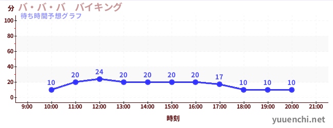 今日の混雑予想（バ・バ・バ　バイキング)