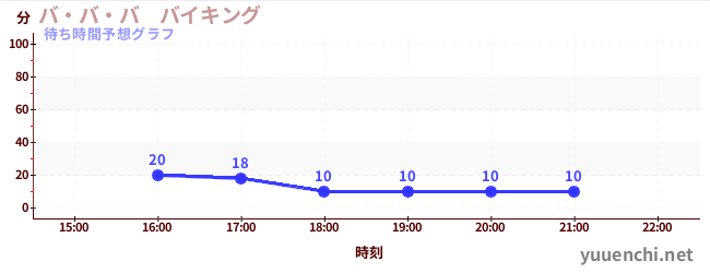 今日の混雑予想（バ・バ・バ　バイキング)