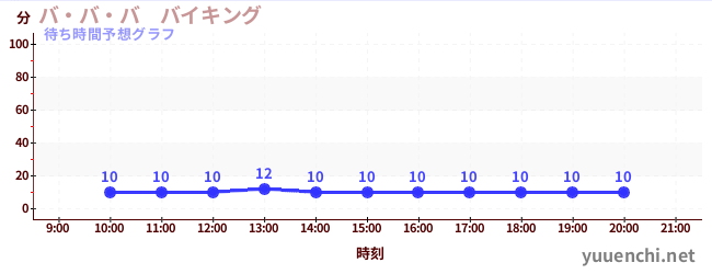 今日の混雑予想（バ・バ・バ　バイキング)