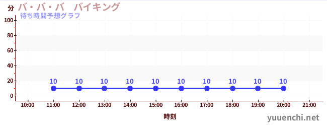 今日の混雑予想（バ・バ・バ　バイキング)