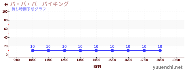 今日の混雑予想（バ・バ・バ　バイキング)