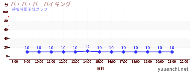 今日の混雑予想（バ・バ・バ　バイキング)