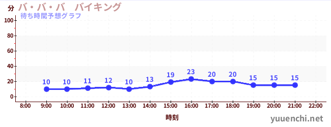 今日の混雑予想（バ・バ・バ　バイキング)